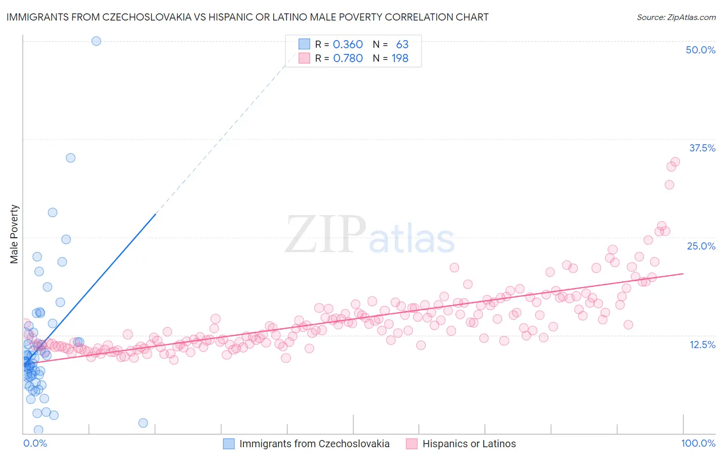 Immigrants from Czechoslovakia vs Hispanic or Latino Male Poverty