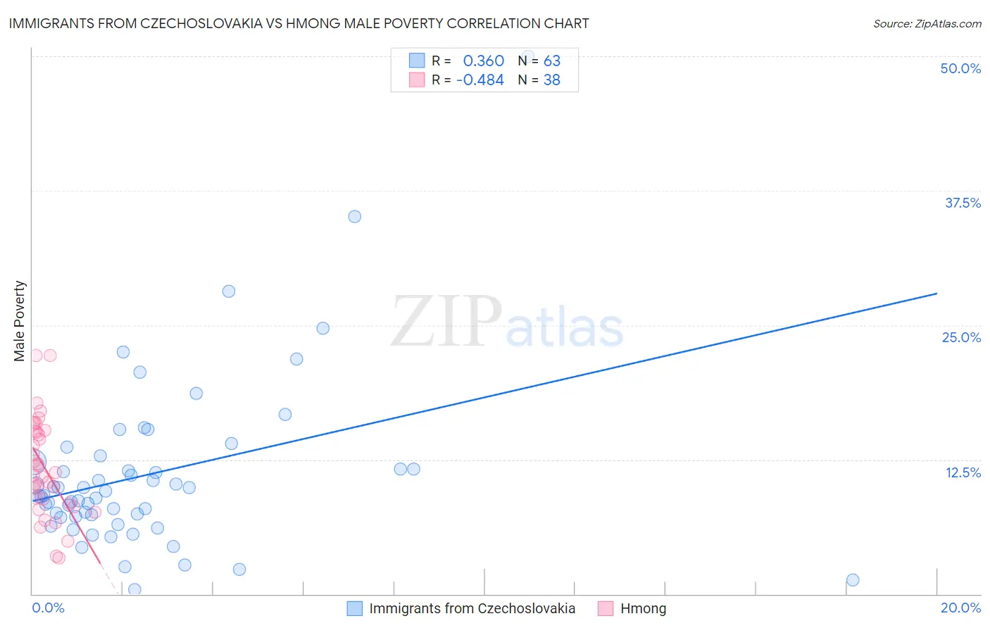 Immigrants from Czechoslovakia vs Hmong Male Poverty