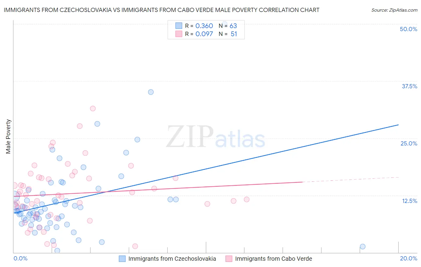 Immigrants from Czechoslovakia vs Immigrants from Cabo Verde Male Poverty
