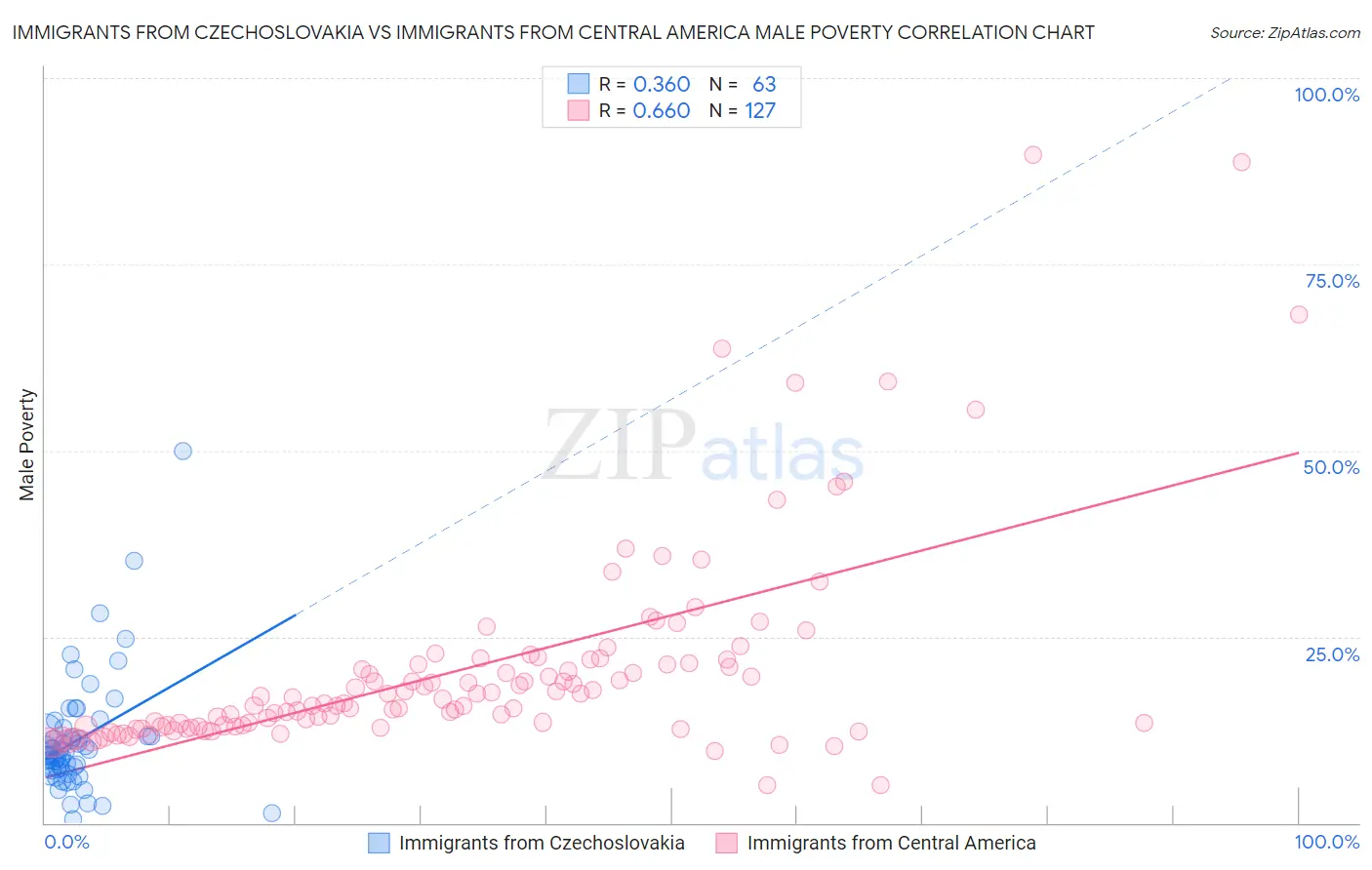 Immigrants from Czechoslovakia vs Immigrants from Central America Male Poverty