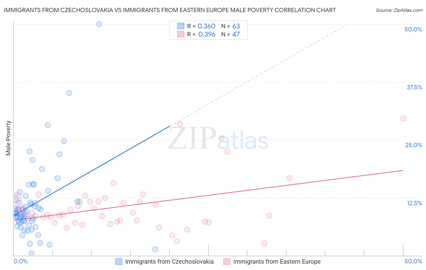 Immigrants from Czechoslovakia vs Immigrants from Eastern Europe Male Poverty