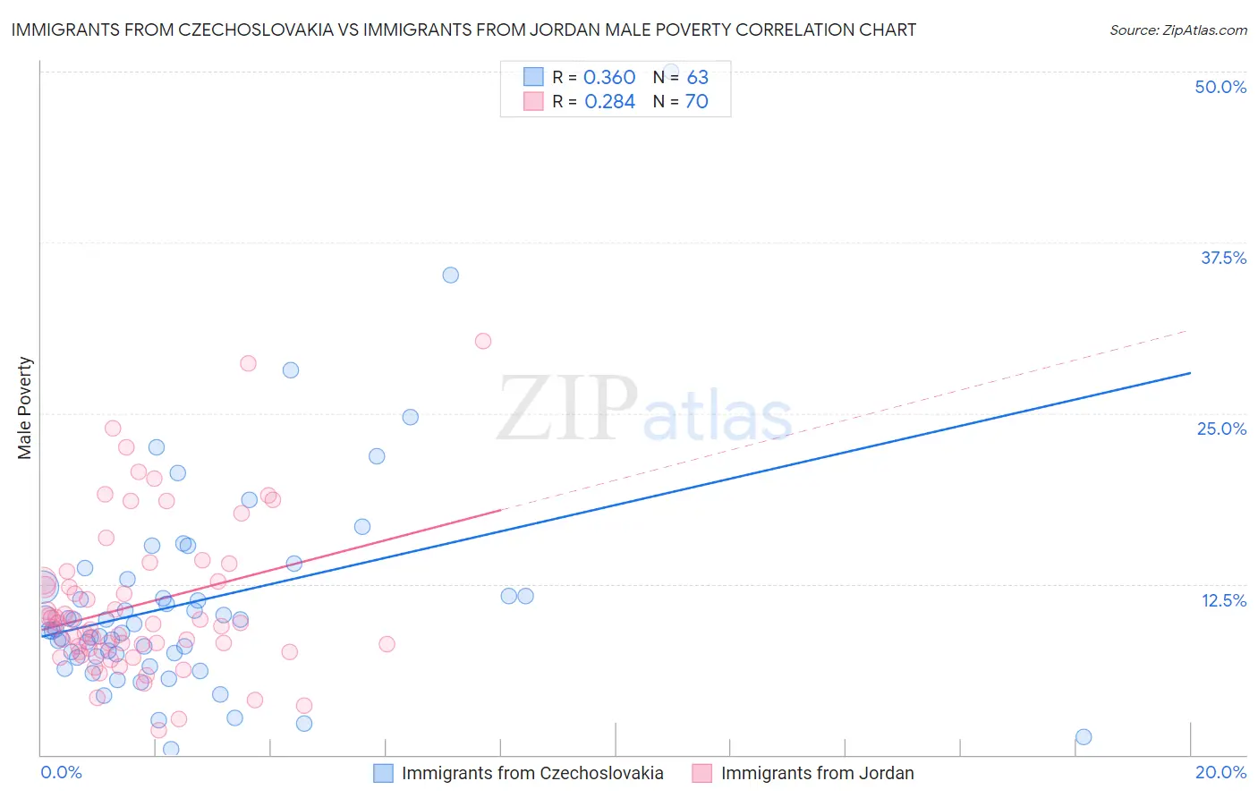 Immigrants from Czechoslovakia vs Immigrants from Jordan Male Poverty