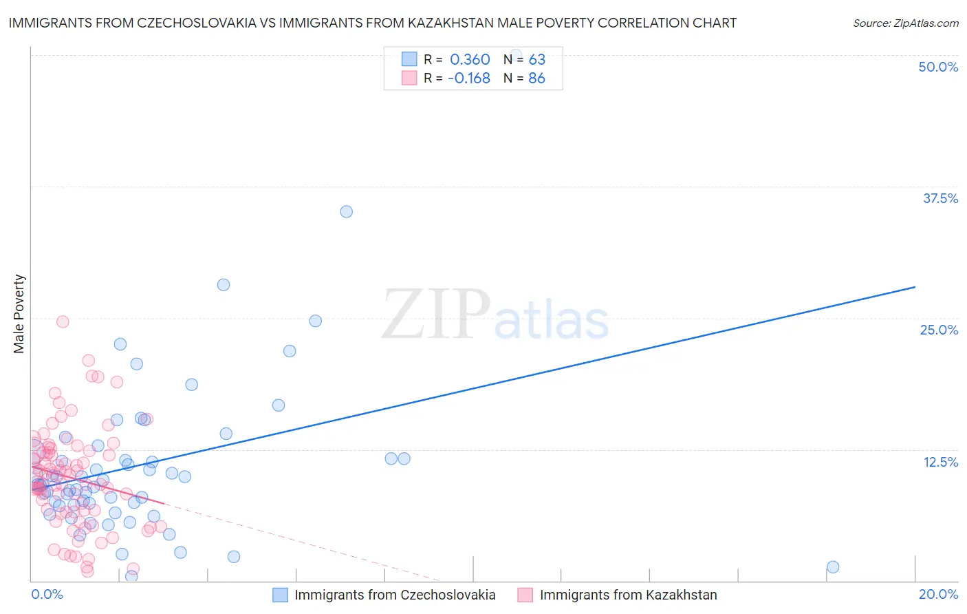 Immigrants from Czechoslovakia vs Immigrants from Kazakhstan Male Poverty