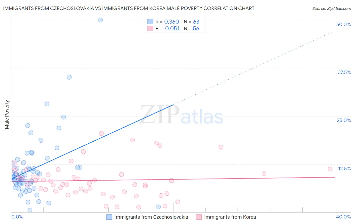 Immigrants from Czechoslovakia vs Immigrants from Korea Male Poverty