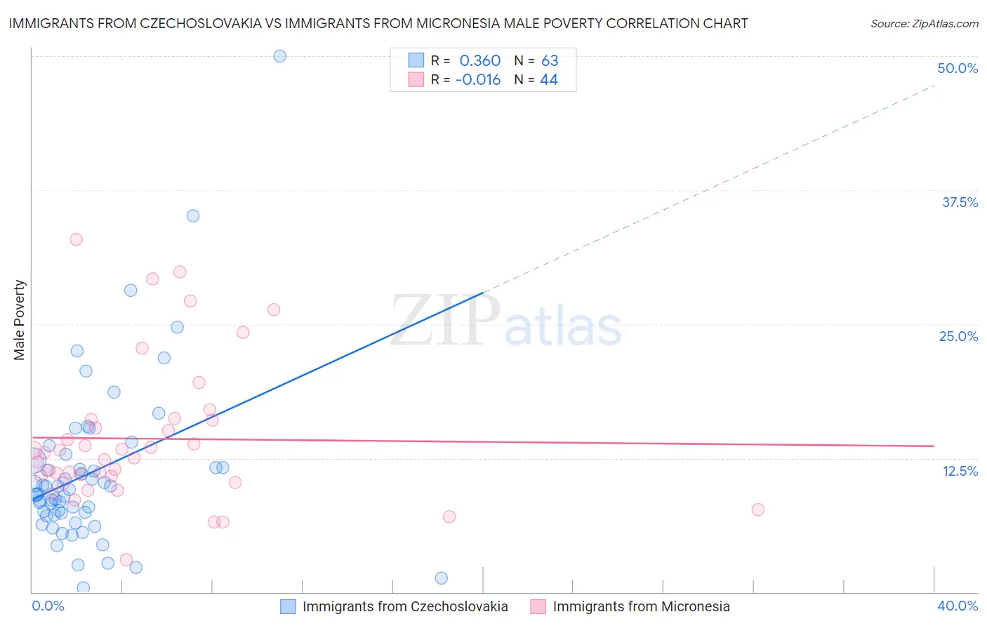 Immigrants from Czechoslovakia vs Immigrants from Micronesia Male Poverty