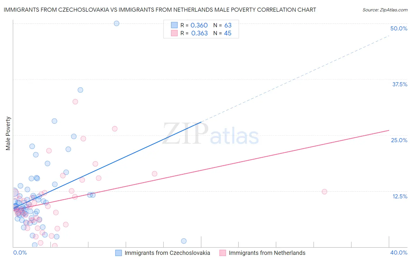 Immigrants from Czechoslovakia vs Immigrants from Netherlands Male Poverty