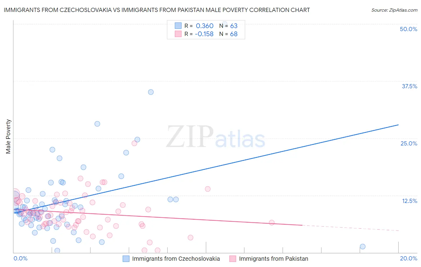 Immigrants from Czechoslovakia vs Immigrants from Pakistan Male Poverty