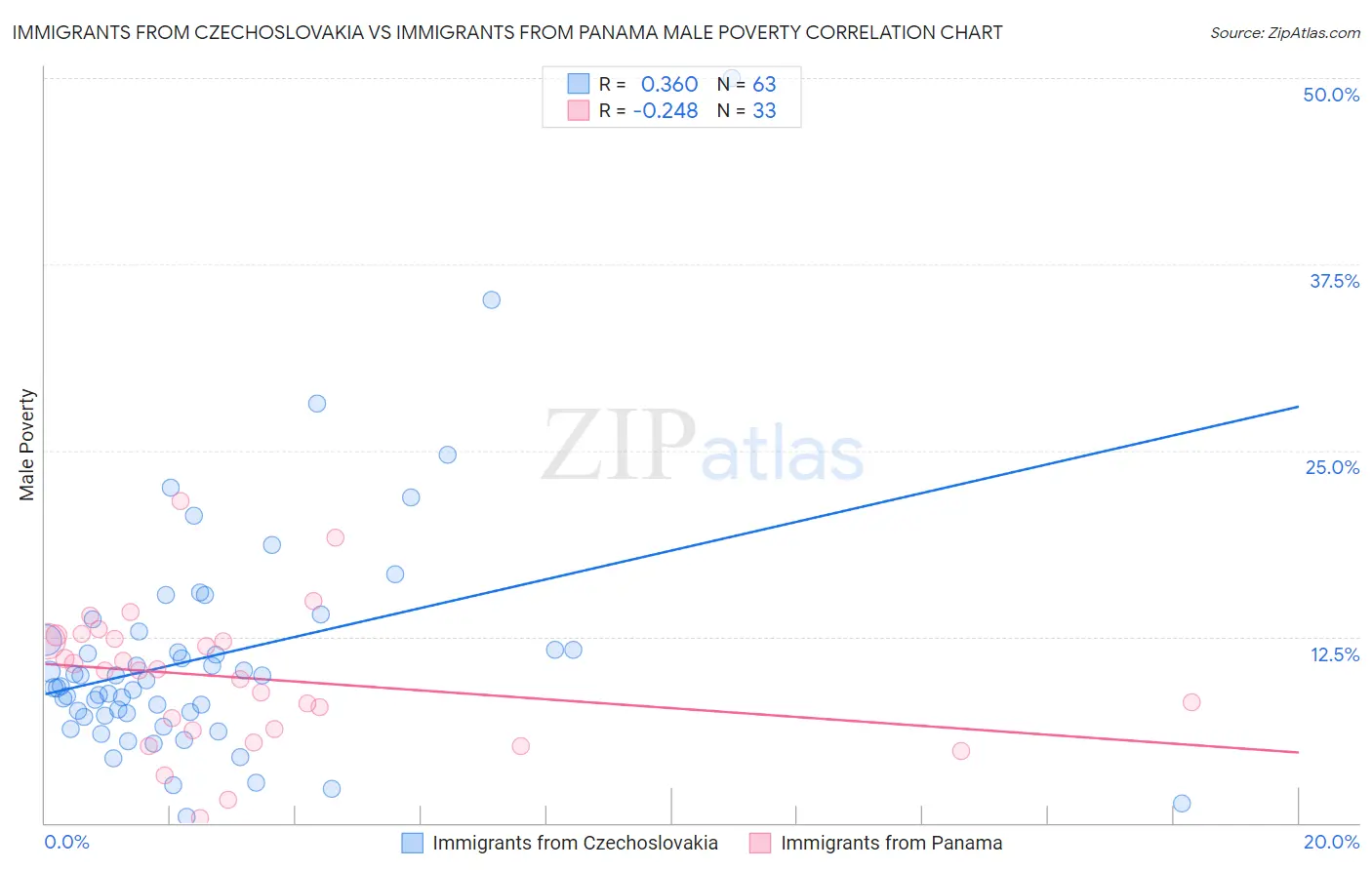 Immigrants from Czechoslovakia vs Immigrants from Panama Male Poverty