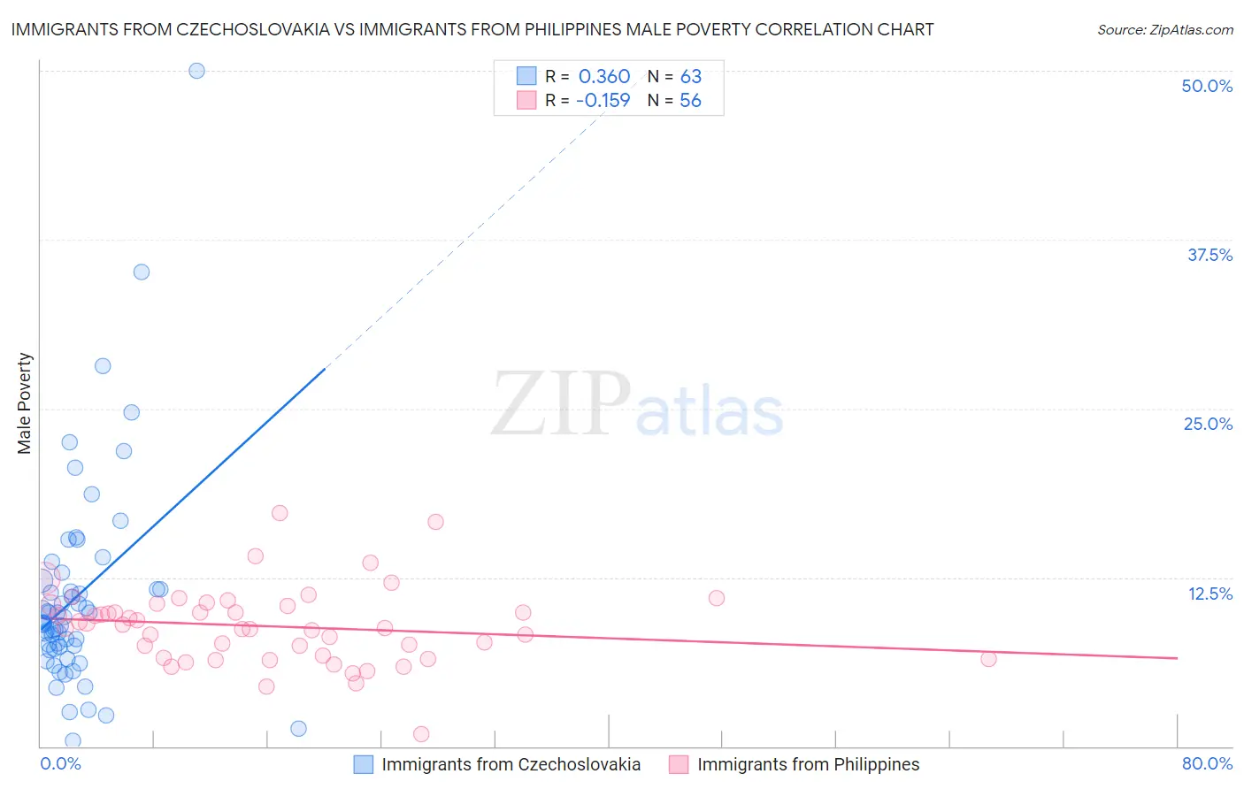 Immigrants from Czechoslovakia vs Immigrants from Philippines Male Poverty