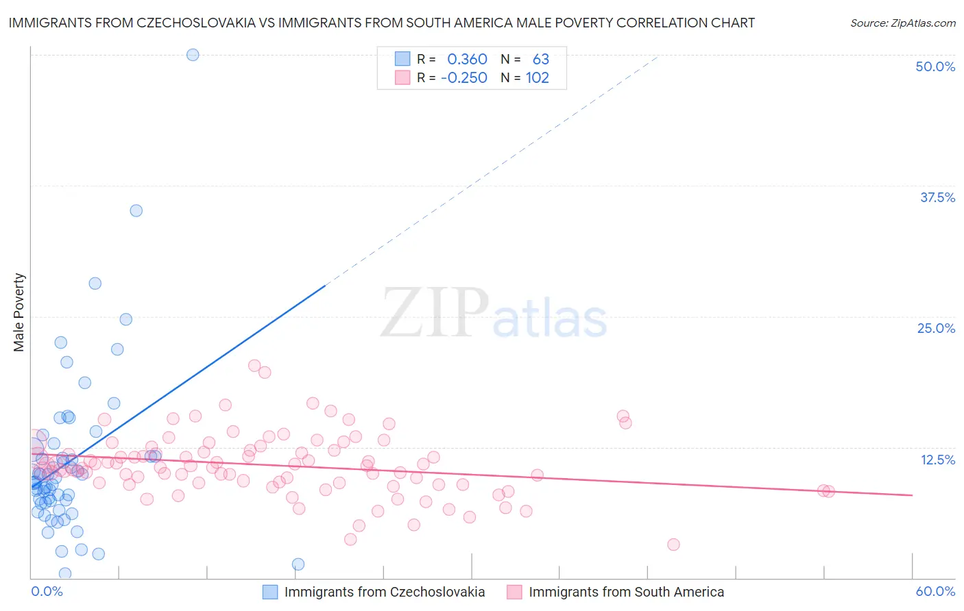 Immigrants from Czechoslovakia vs Immigrants from South America Male Poverty