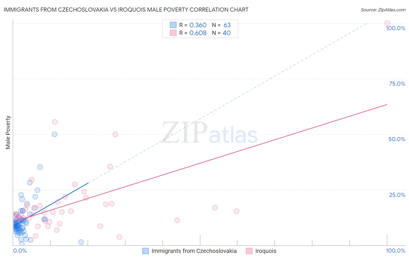 Immigrants from Czechoslovakia vs Iroquois Male Poverty