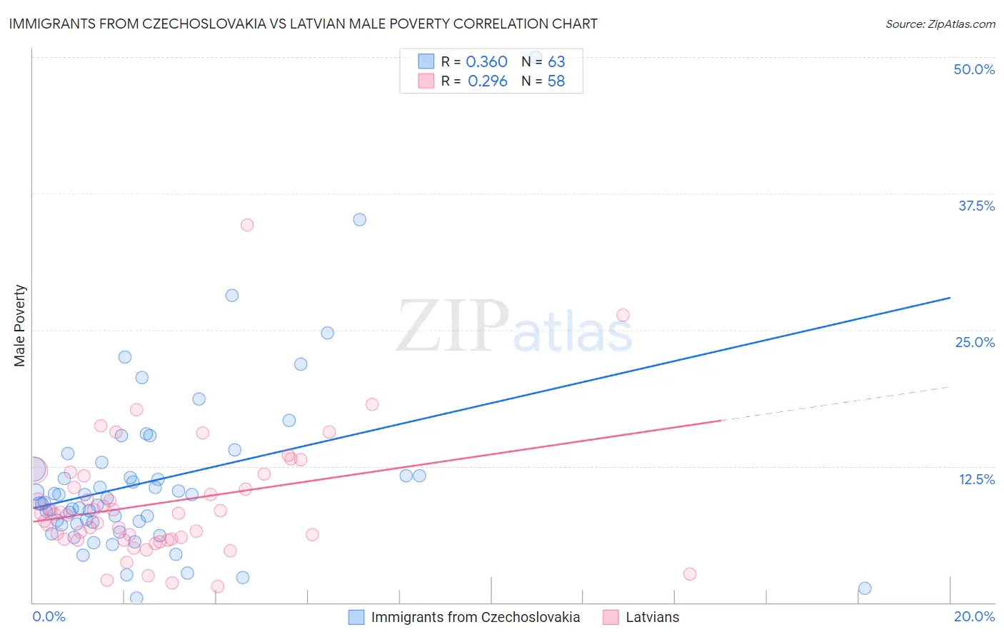 Immigrants from Czechoslovakia vs Latvian Male Poverty