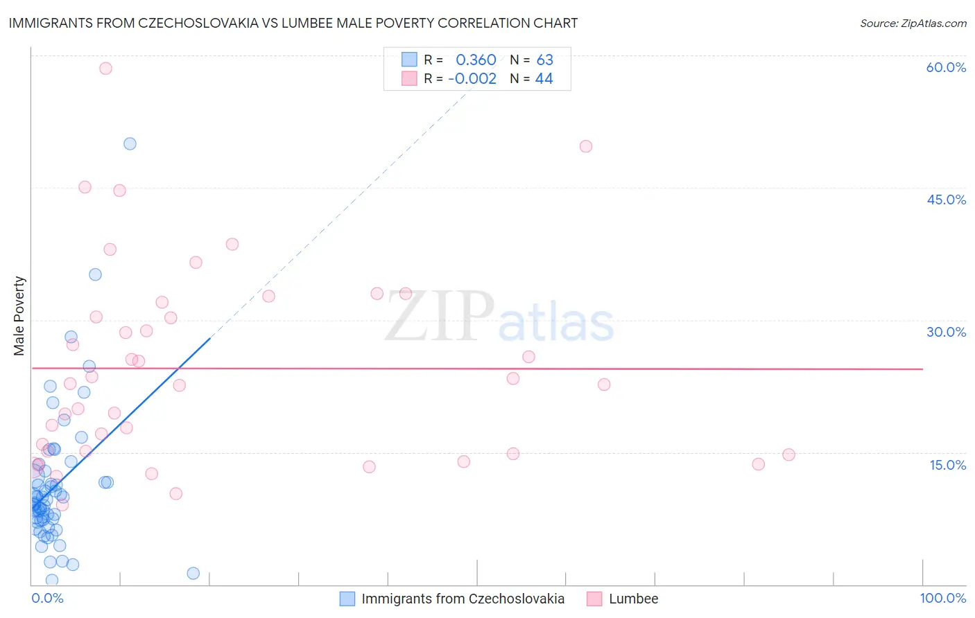 Immigrants from Czechoslovakia vs Lumbee Male Poverty