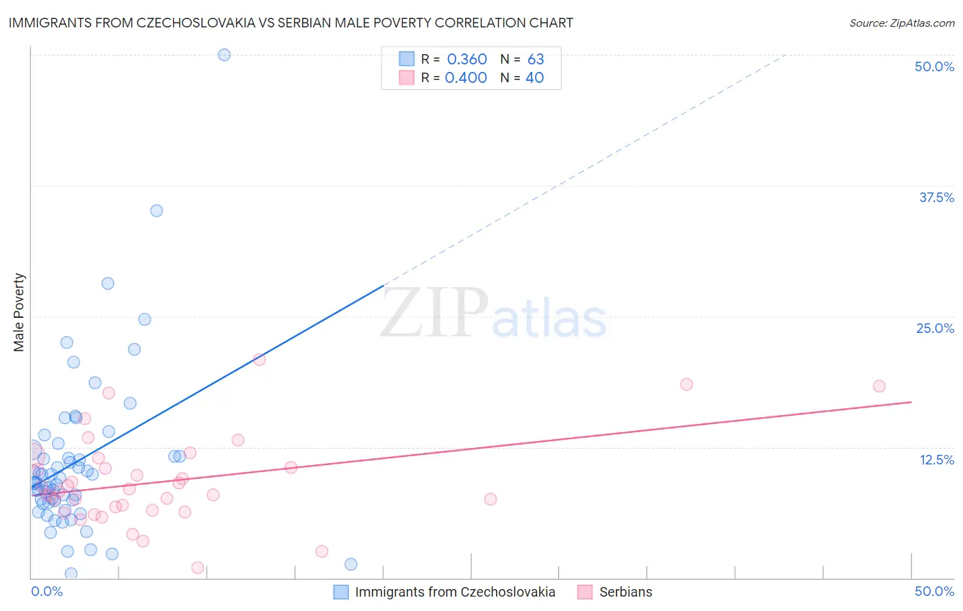 Immigrants from Czechoslovakia vs Serbian Male Poverty