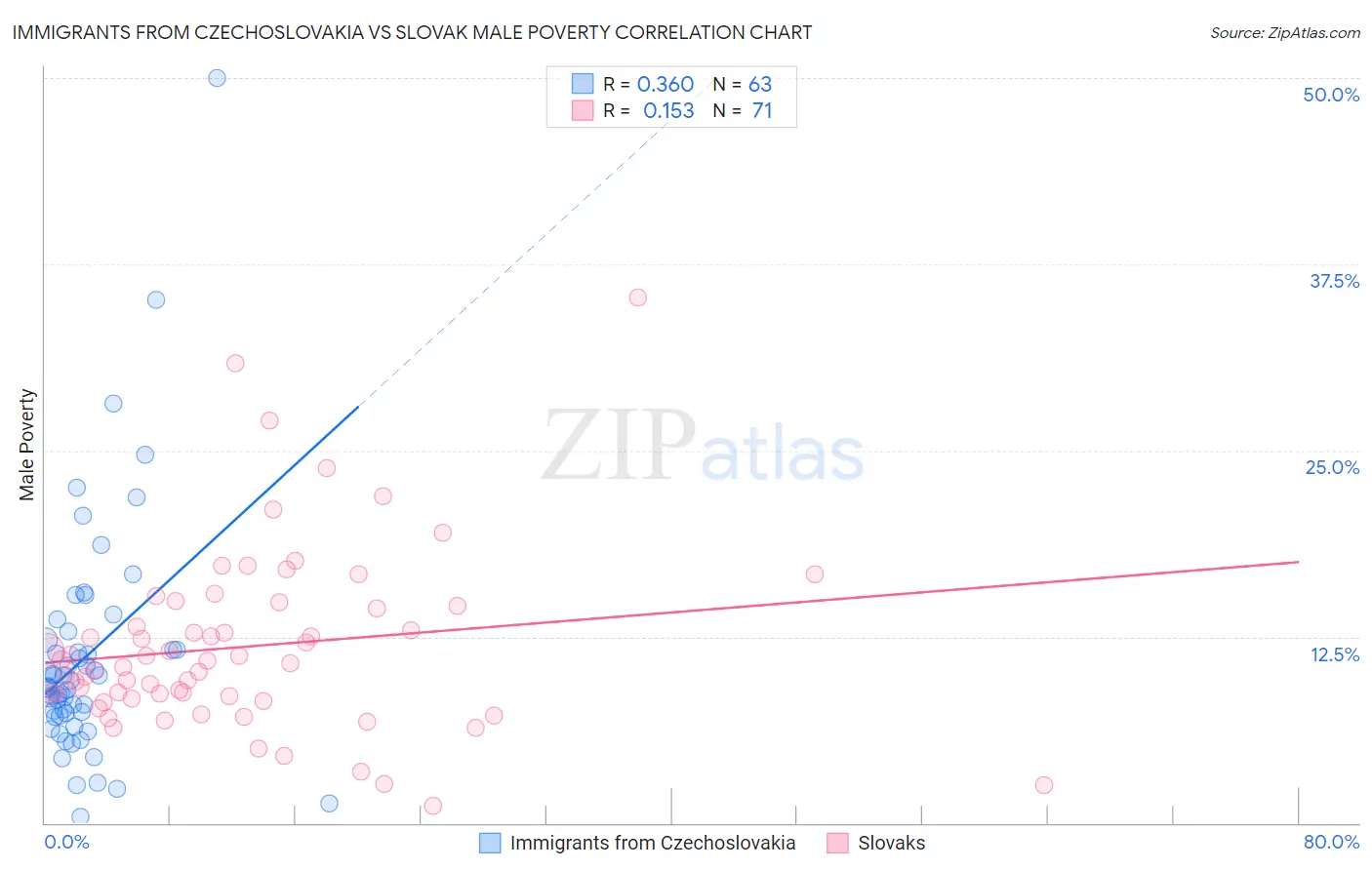Immigrants from Czechoslovakia vs Slovak Male Poverty