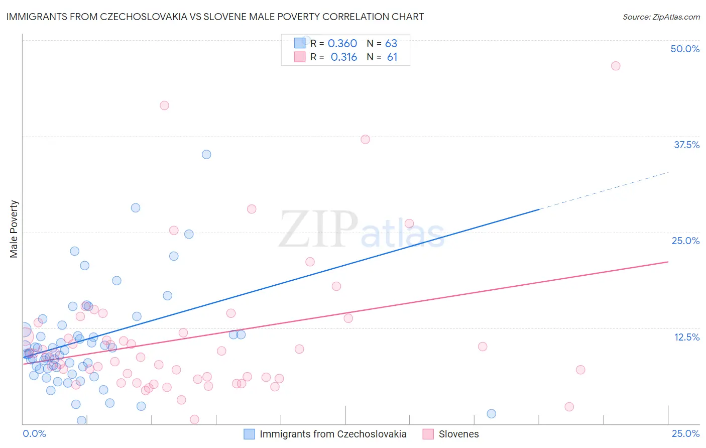 Immigrants from Czechoslovakia vs Slovene Male Poverty