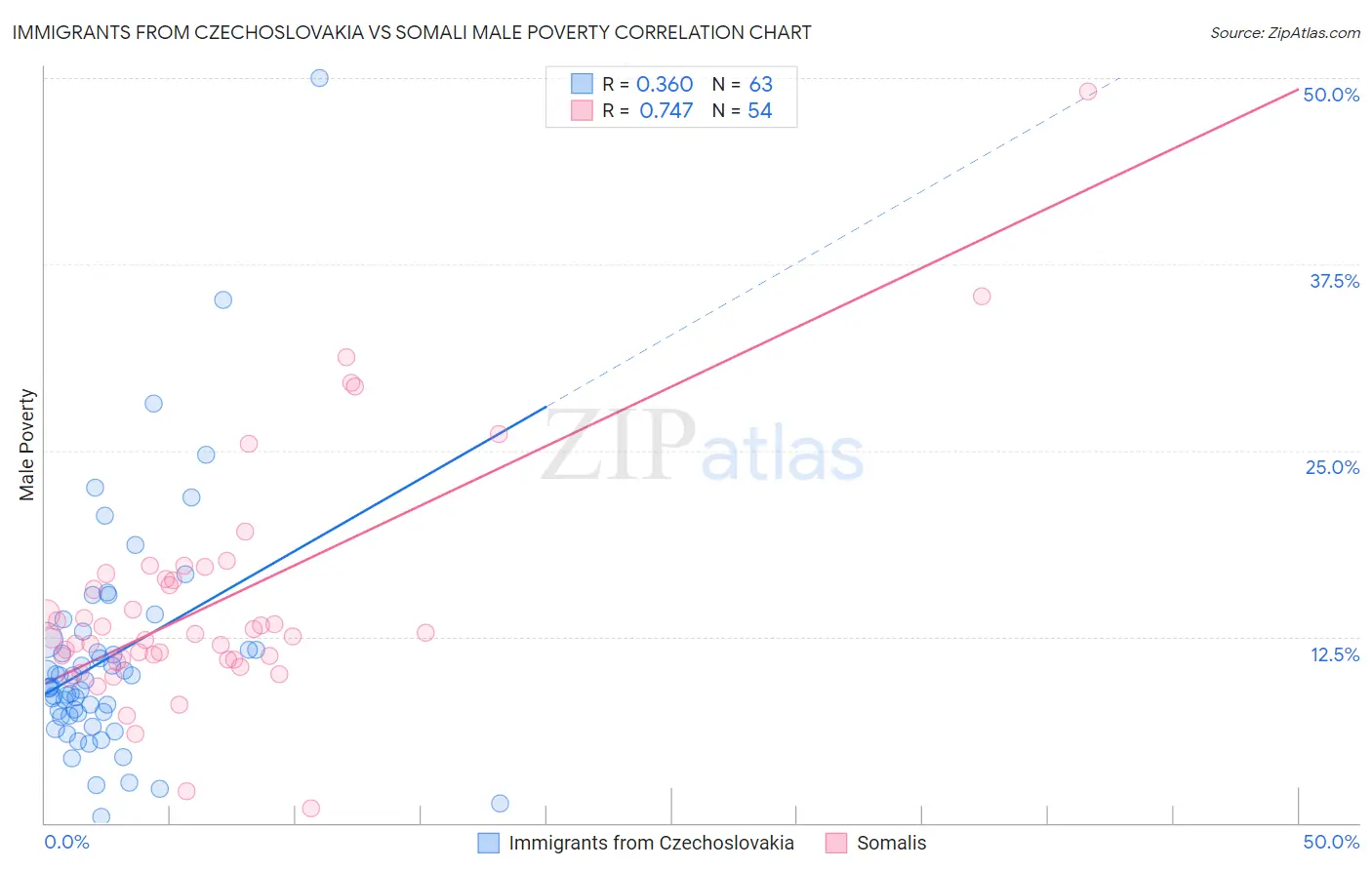 Immigrants from Czechoslovakia vs Somali Male Poverty