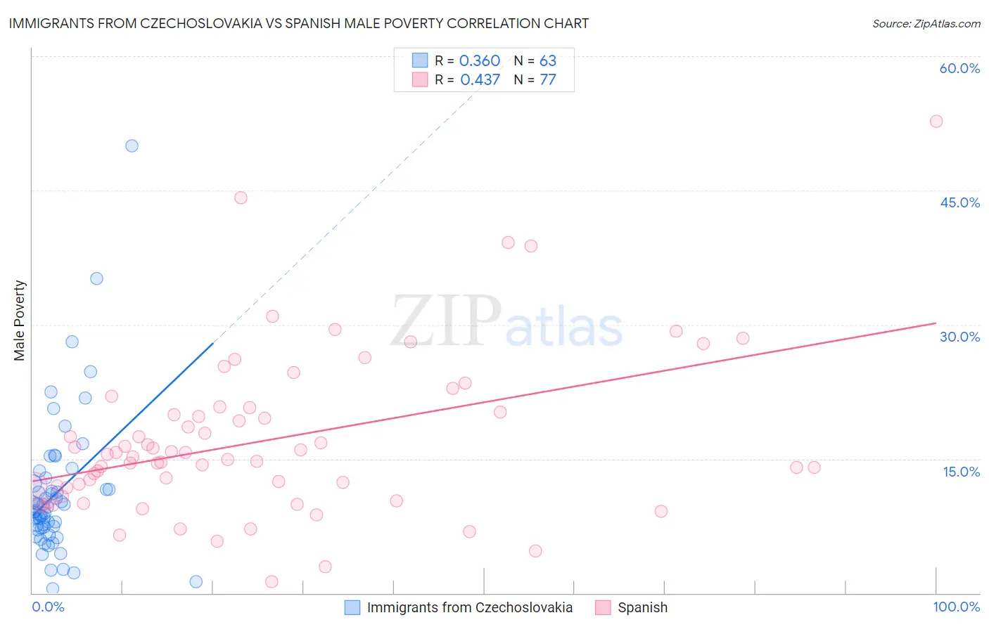 Immigrants from Czechoslovakia vs Spanish Male Poverty