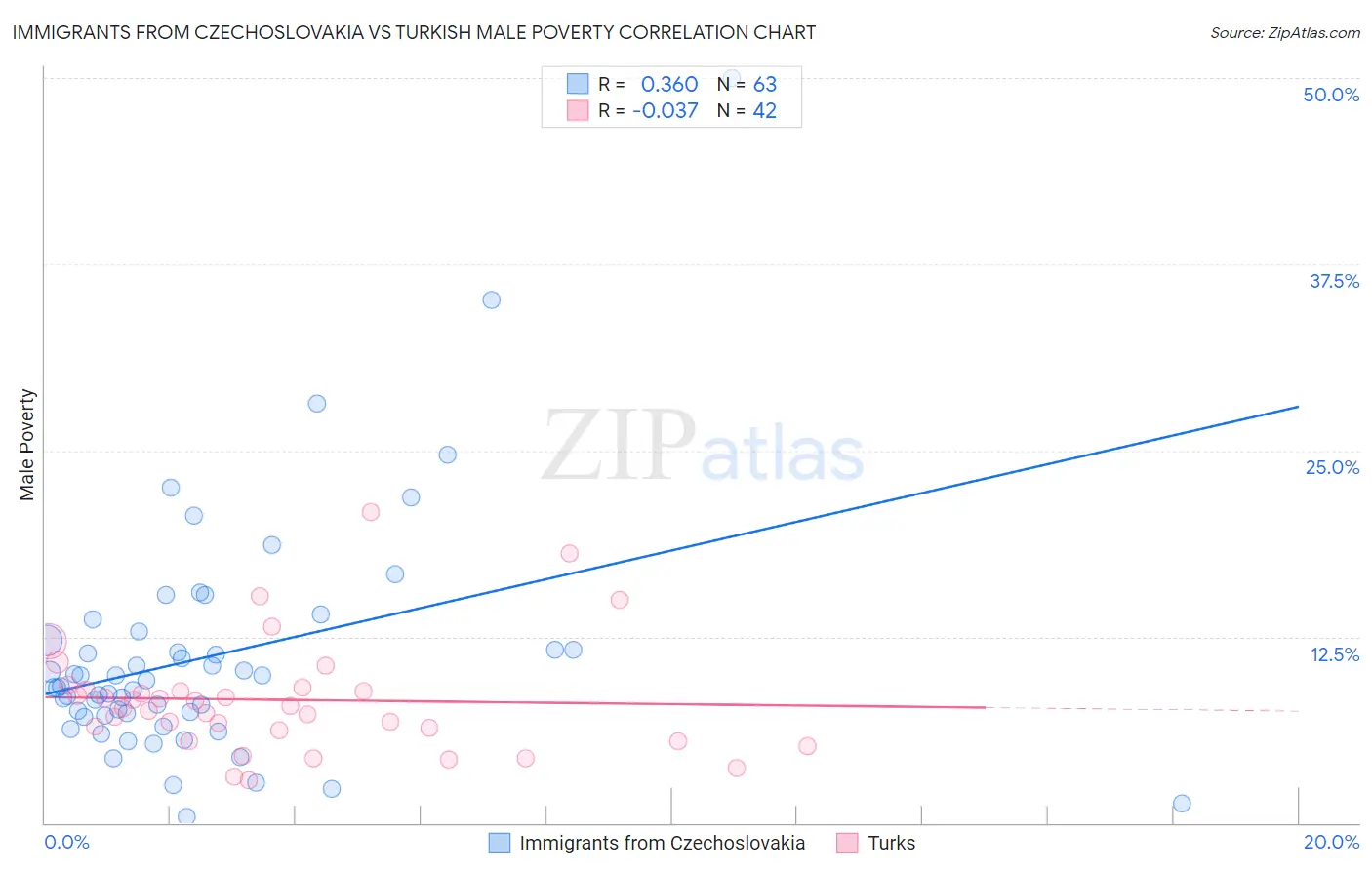 Immigrants from Czechoslovakia vs Turkish Male Poverty