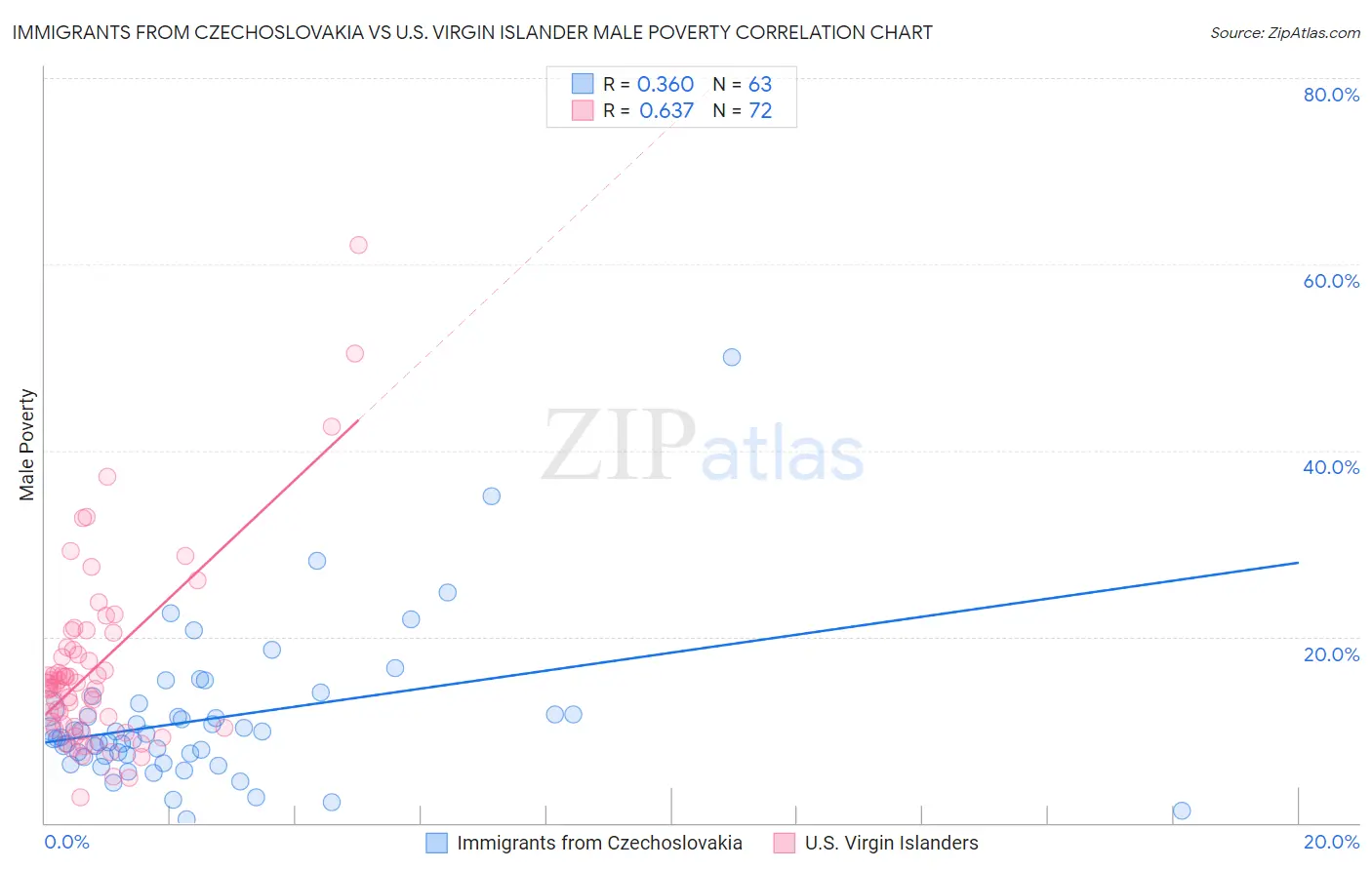 Immigrants from Czechoslovakia vs U.S. Virgin Islander Male Poverty