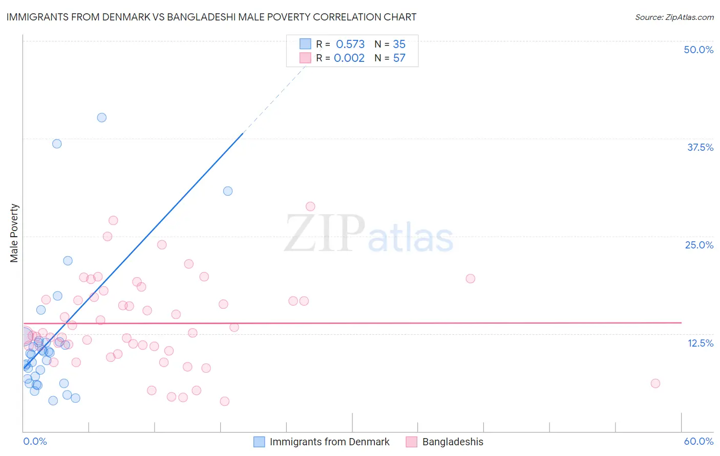 Immigrants from Denmark vs Bangladeshi Male Poverty