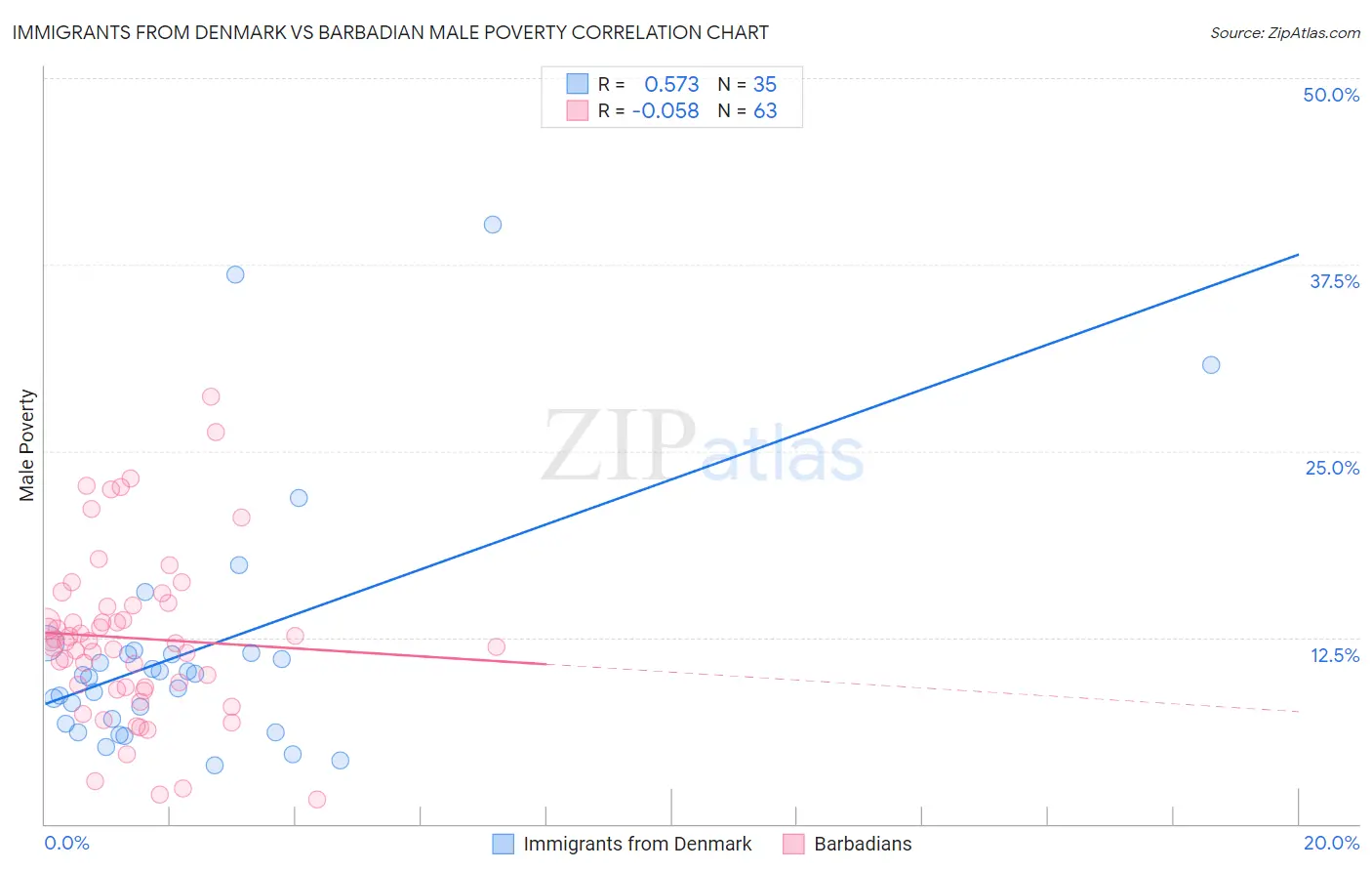 Immigrants from Denmark vs Barbadian Male Poverty