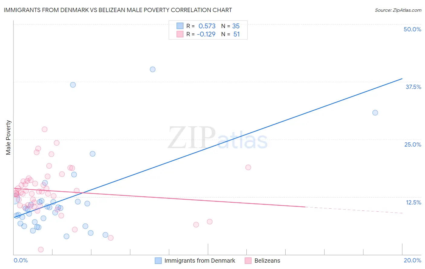 Immigrants from Denmark vs Belizean Male Poverty