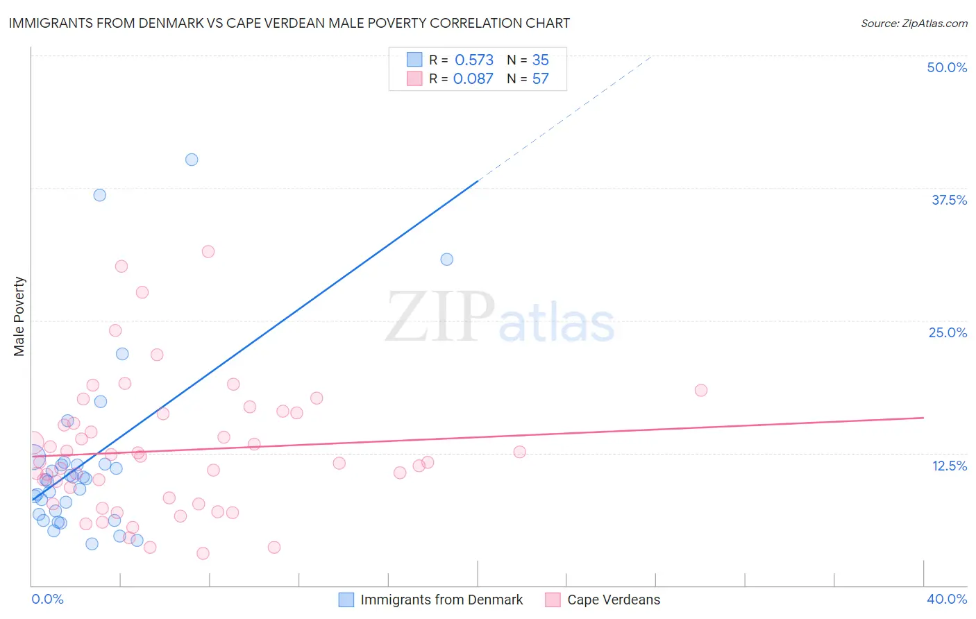 Immigrants from Denmark vs Cape Verdean Male Poverty