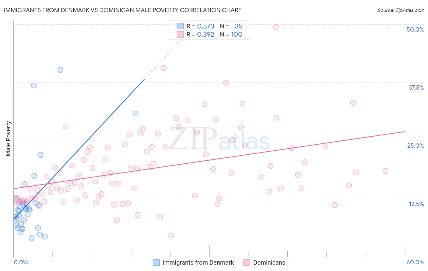 Immigrants from Denmark vs Dominican Male Poverty