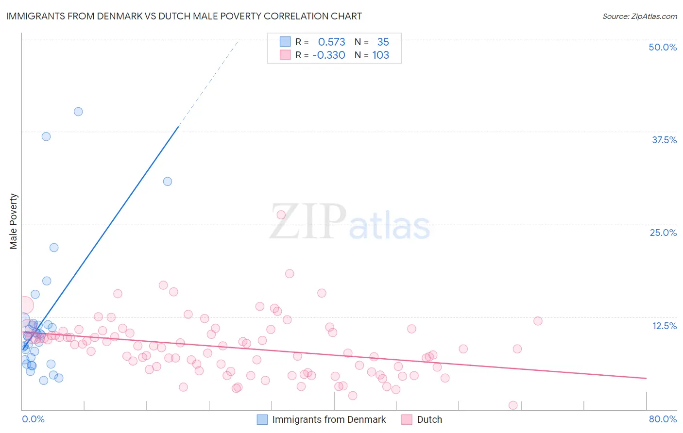 Immigrants from Denmark vs Dutch Male Poverty