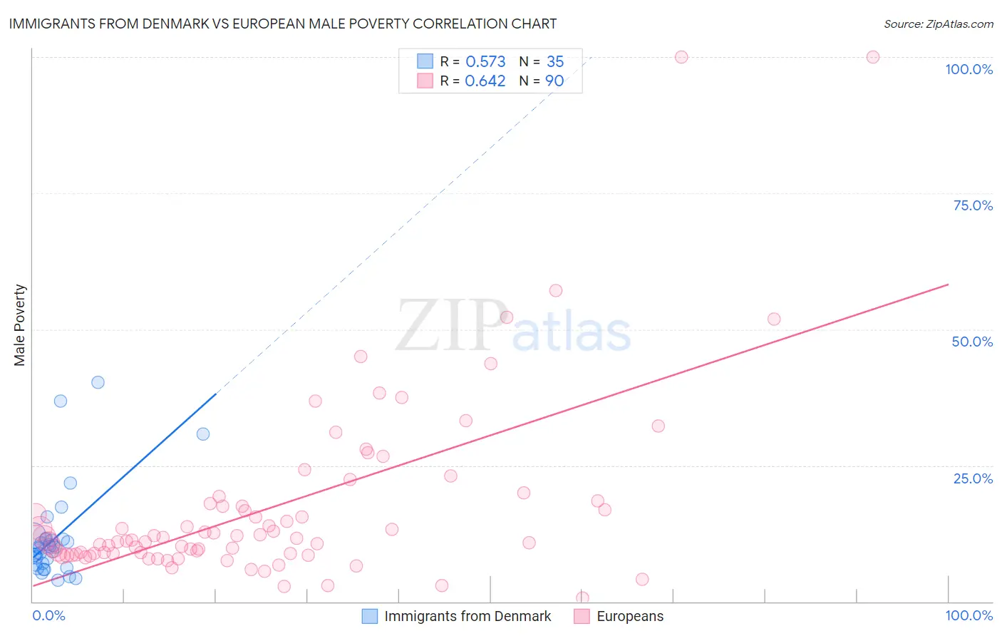 Immigrants from Denmark vs European Male Poverty