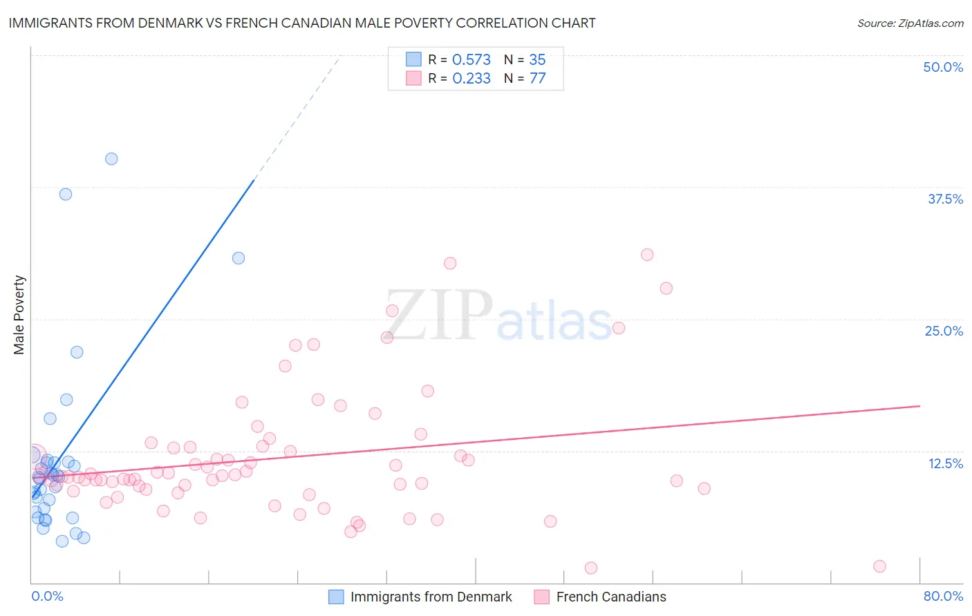 Immigrants from Denmark vs French Canadian Male Poverty