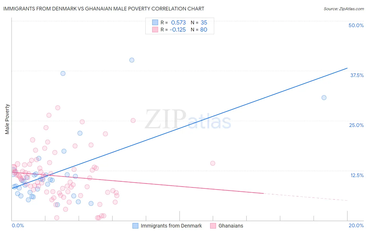 Immigrants from Denmark vs Ghanaian Male Poverty