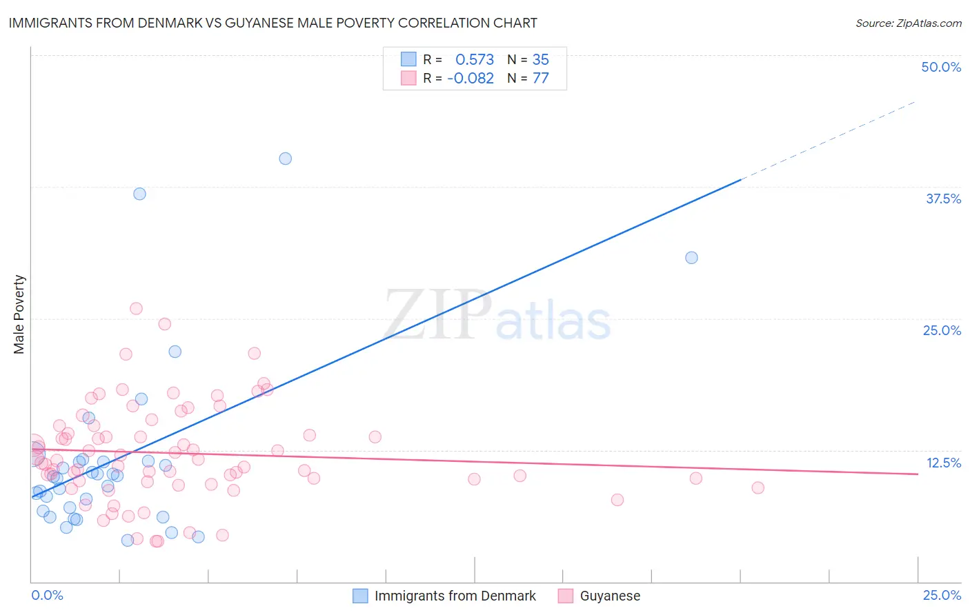 Immigrants from Denmark vs Guyanese Male Poverty