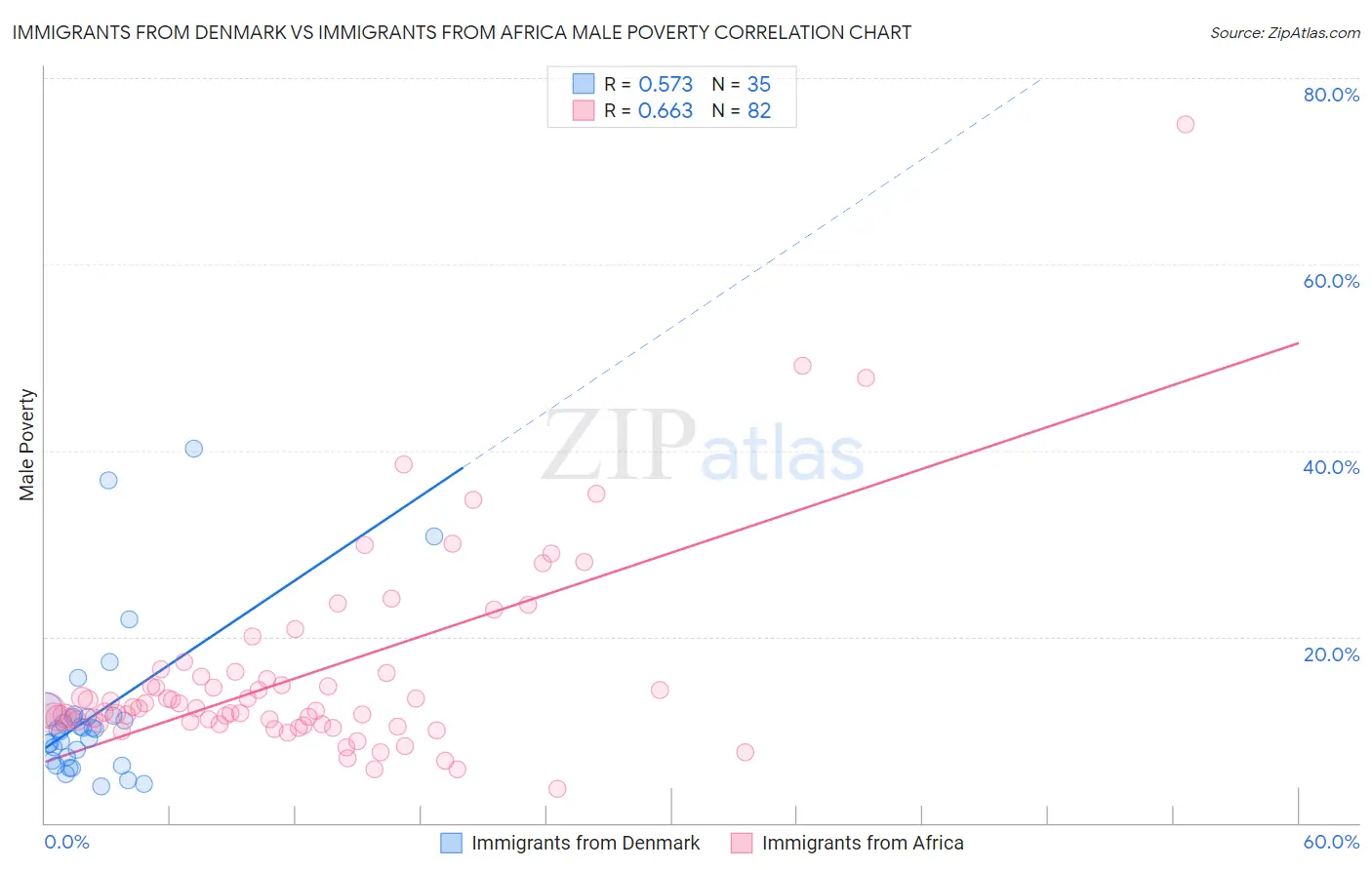 Immigrants from Denmark vs Immigrants from Africa Male Poverty