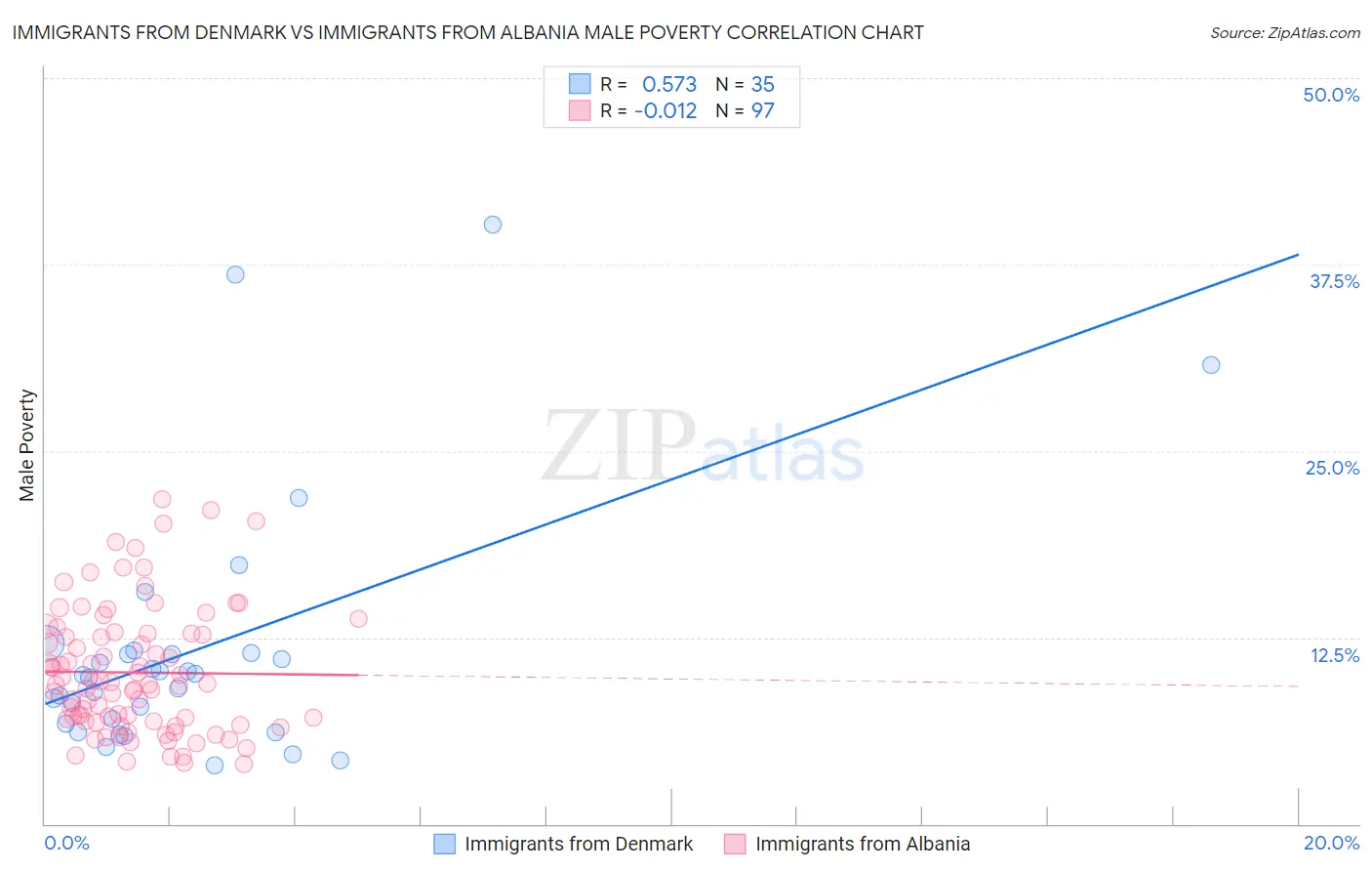 Immigrants from Denmark vs Immigrants from Albania Male Poverty