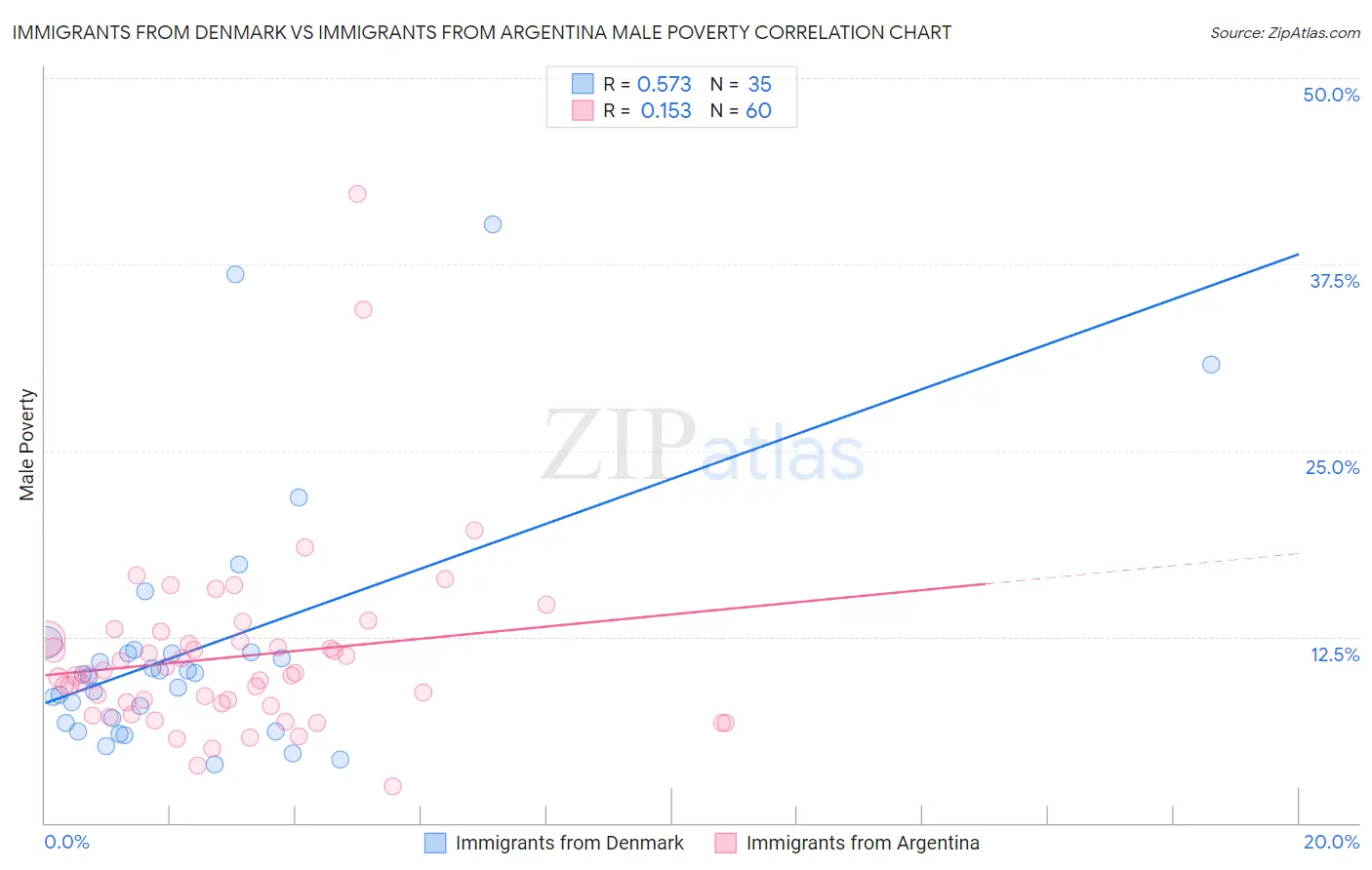 Immigrants from Denmark vs Immigrants from Argentina Male Poverty
