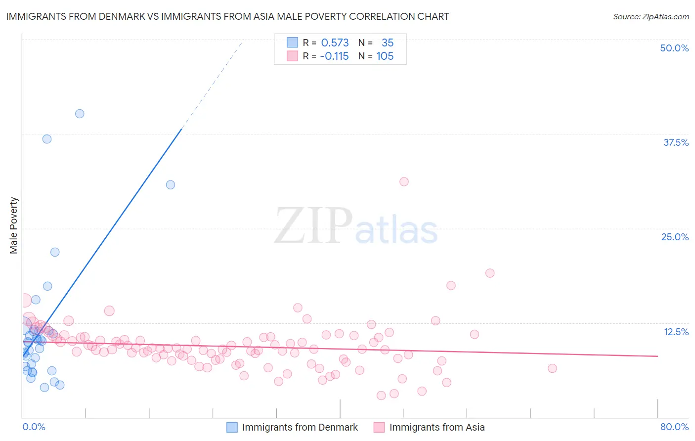 Immigrants from Denmark vs Immigrants from Asia Male Poverty