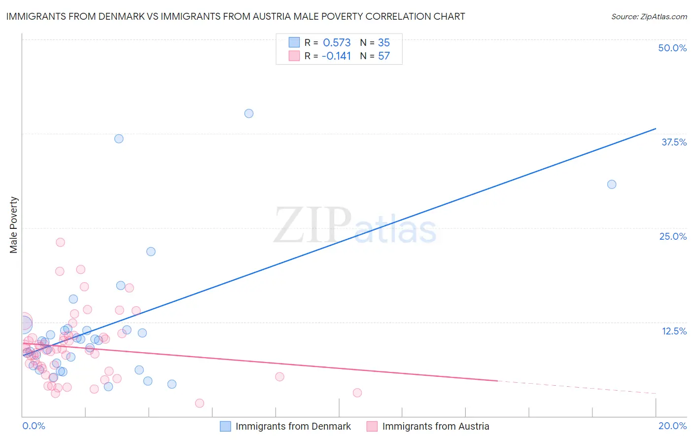 Immigrants from Denmark vs Immigrants from Austria Male Poverty