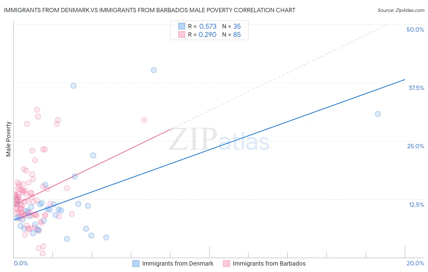 Immigrants from Denmark vs Immigrants from Barbados Male Poverty