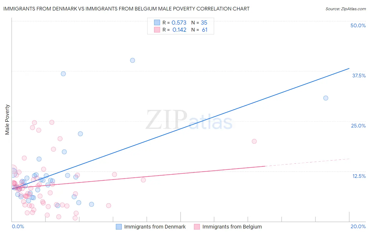Immigrants from Denmark vs Immigrants from Belgium Male Poverty