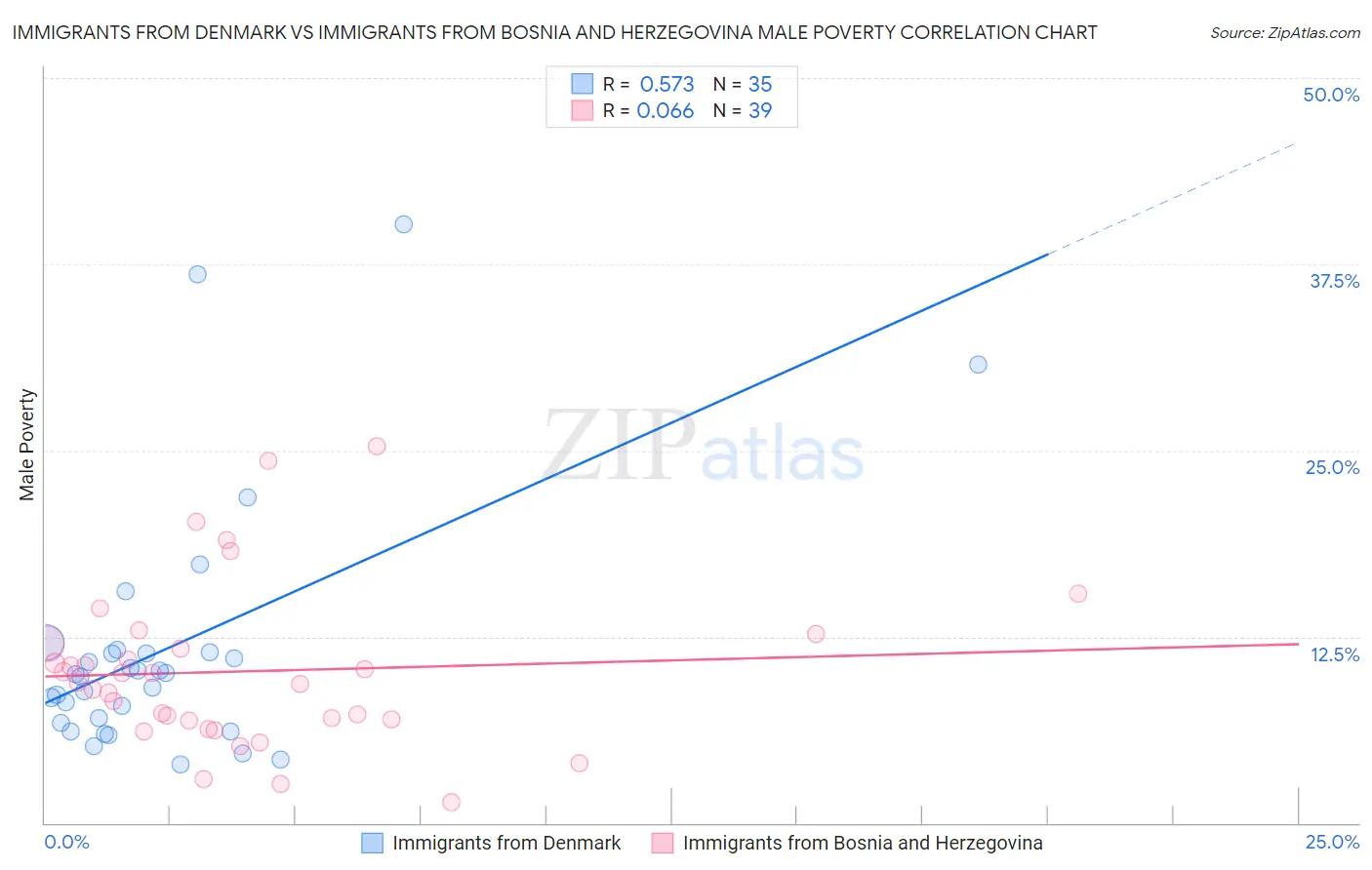 Immigrants from Denmark vs Immigrants from Bosnia and Herzegovina Male Poverty