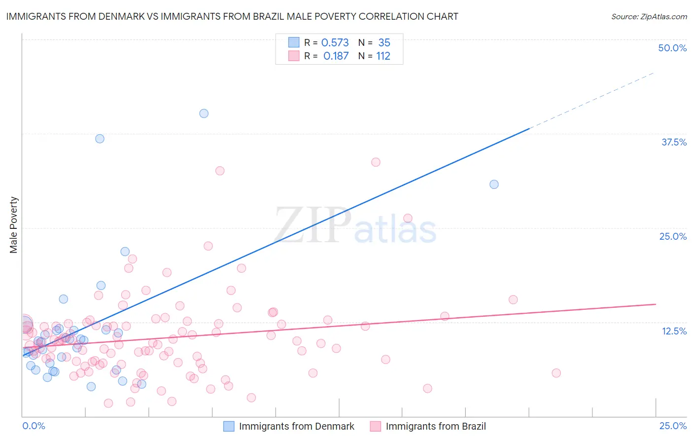 Immigrants from Denmark vs Immigrants from Brazil Male Poverty