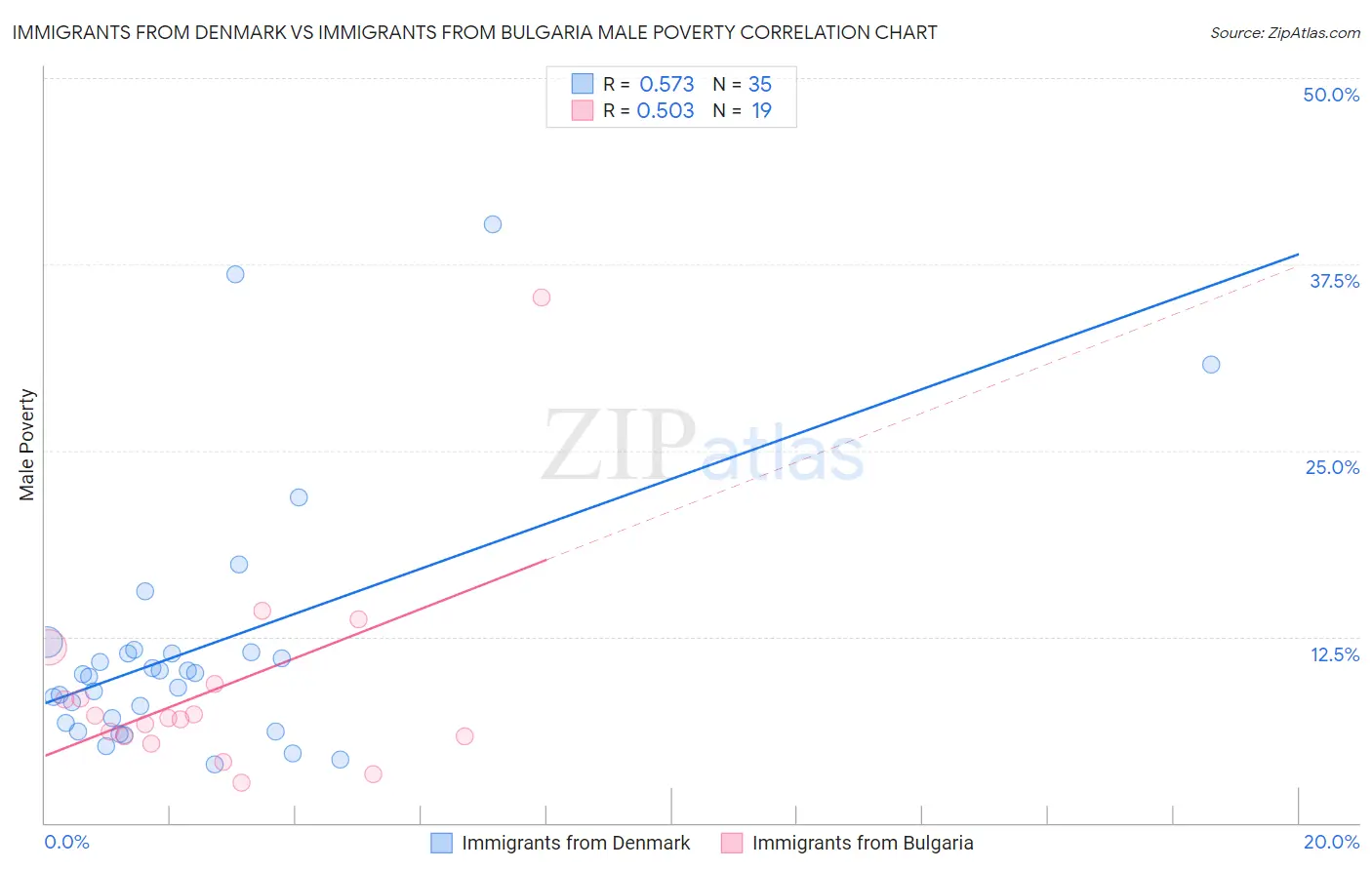 Immigrants from Denmark vs Immigrants from Bulgaria Male Poverty