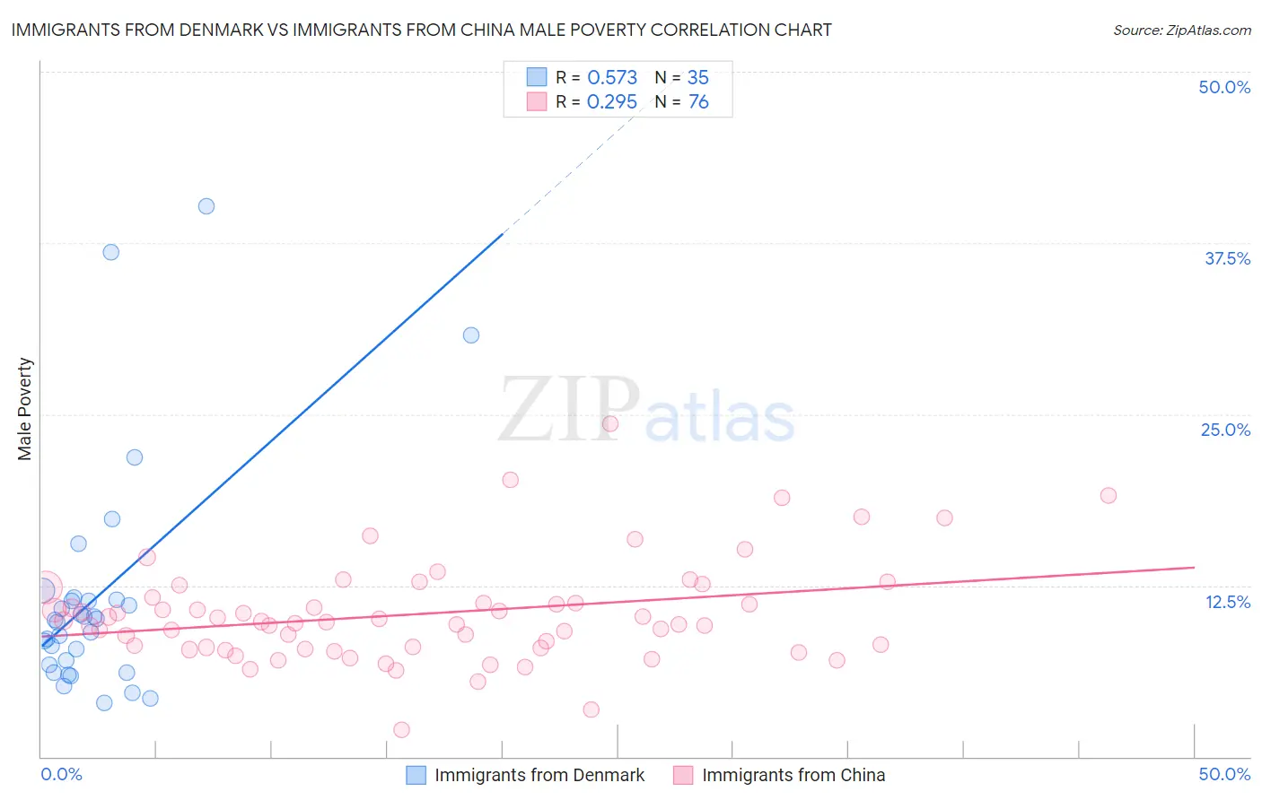 Immigrants from Denmark vs Immigrants from China Male Poverty