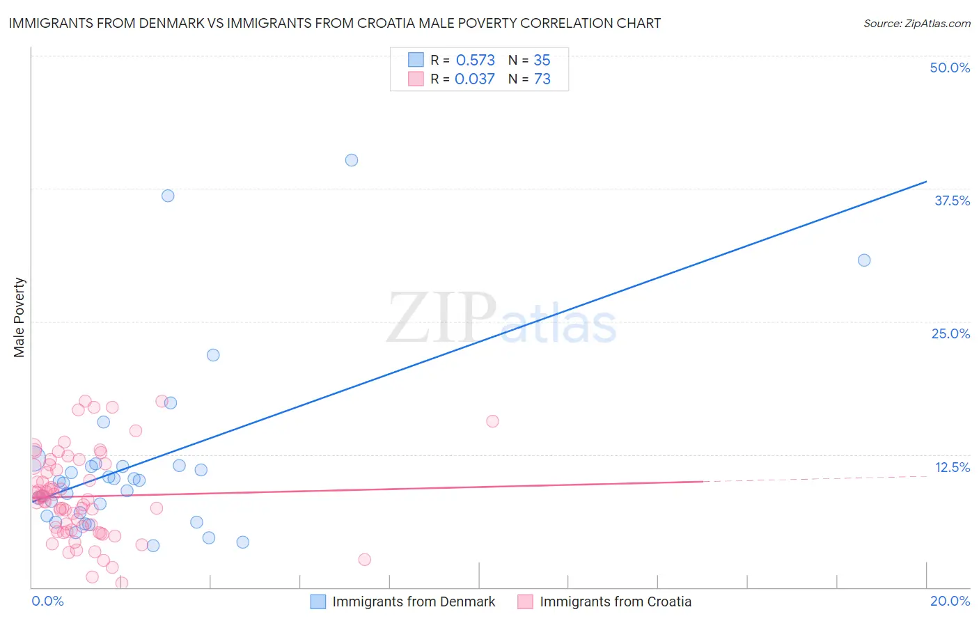 Immigrants from Denmark vs Immigrants from Croatia Male Poverty