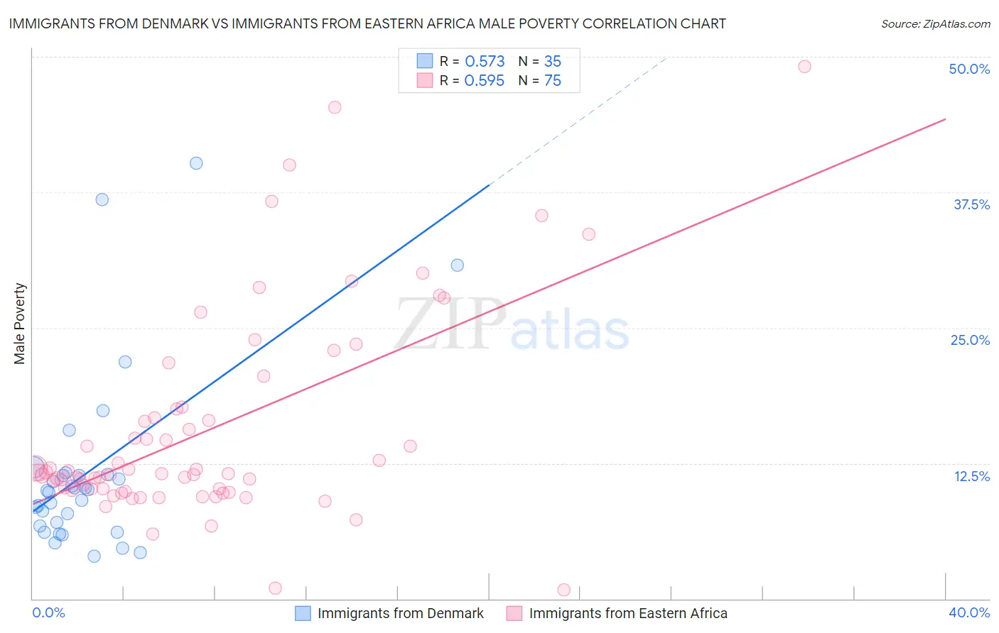 Immigrants from Denmark vs Immigrants from Eastern Africa Male Poverty