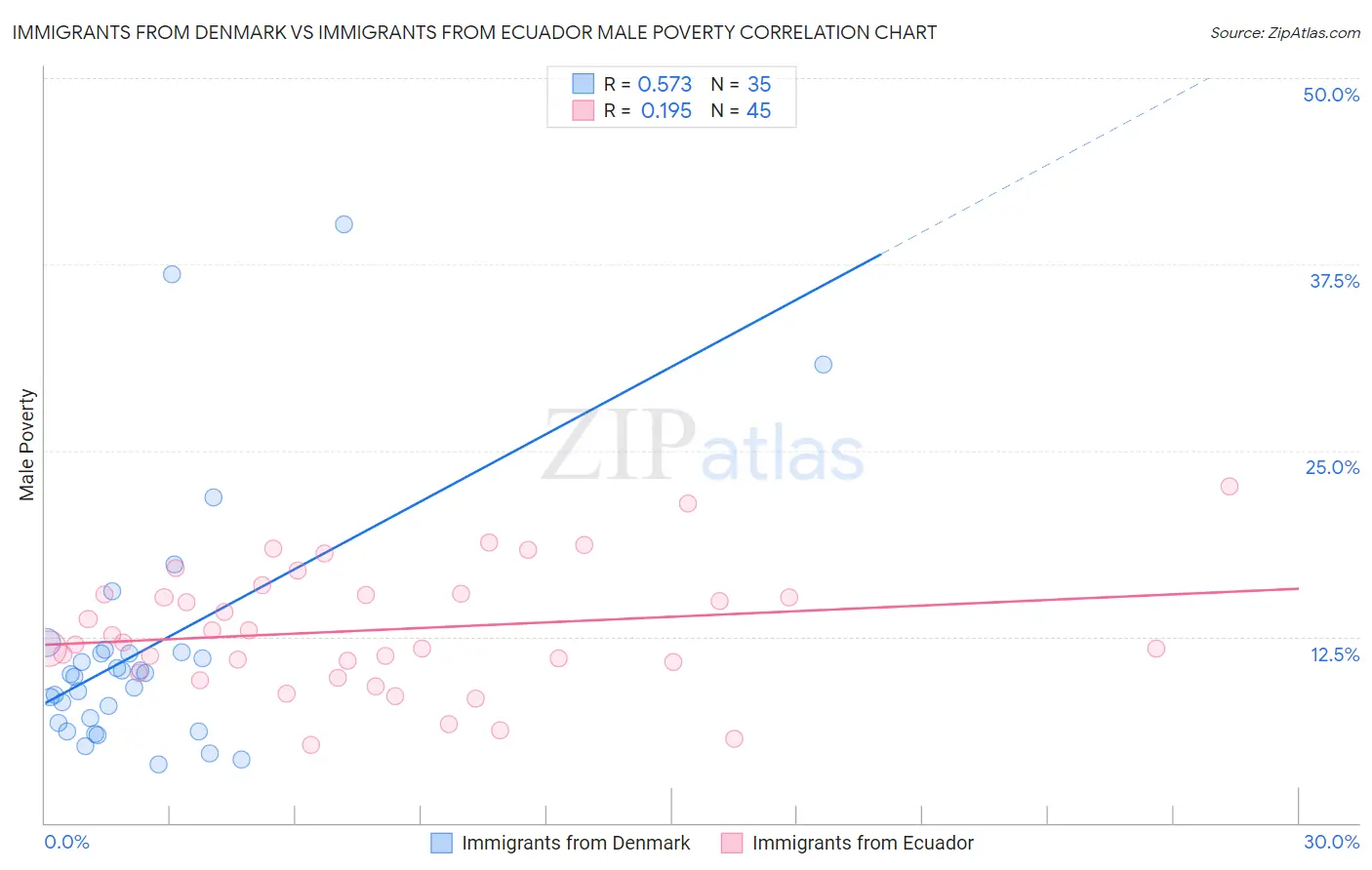 Immigrants from Denmark vs Immigrants from Ecuador Male Poverty