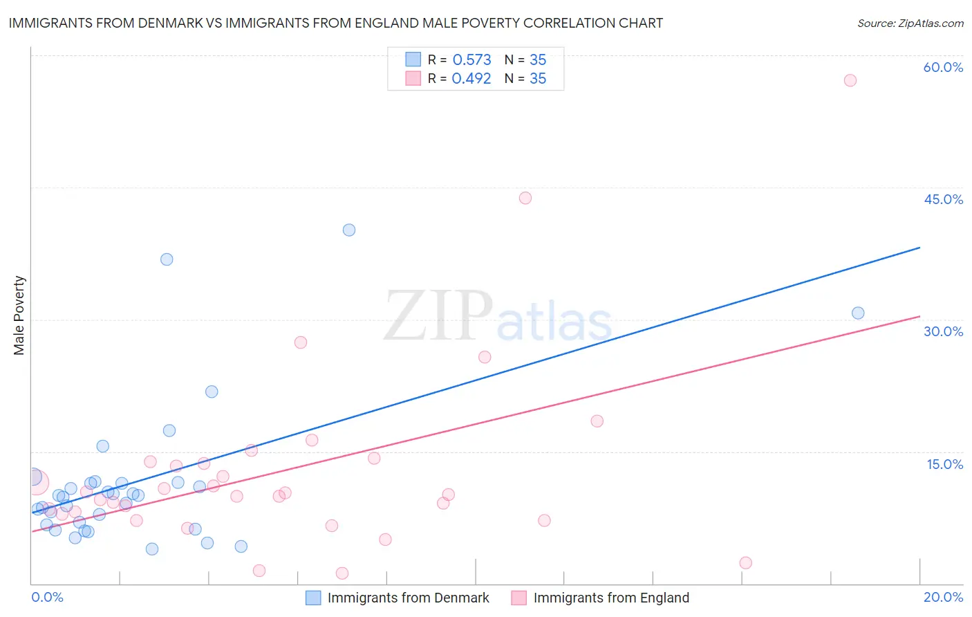 Immigrants from Denmark vs Immigrants from England Male Poverty