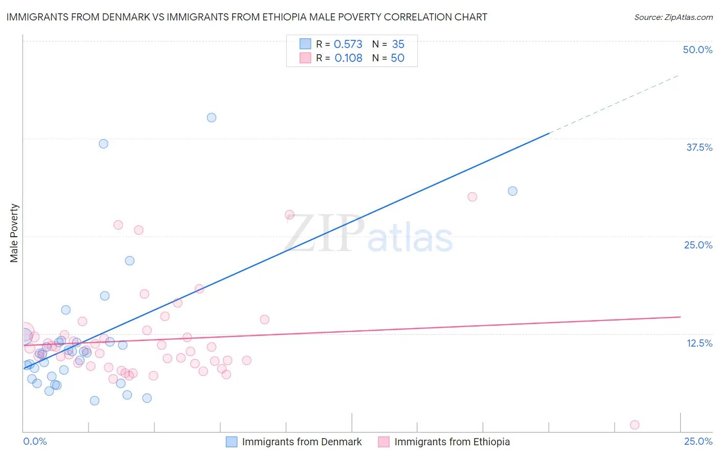 Immigrants from Denmark vs Immigrants from Ethiopia Male Poverty